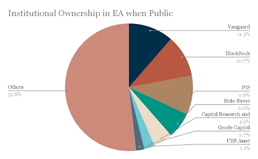 EA’s being taken Private!